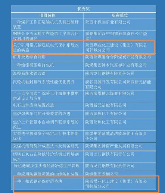 喜報!陜煤建設(shè)韓城分公司兩項職工創(chuàng)新成果榮獲陜西省第七屆職工科技節(jié)職工創(chuàng)新成果優(yōu)秀成果獎